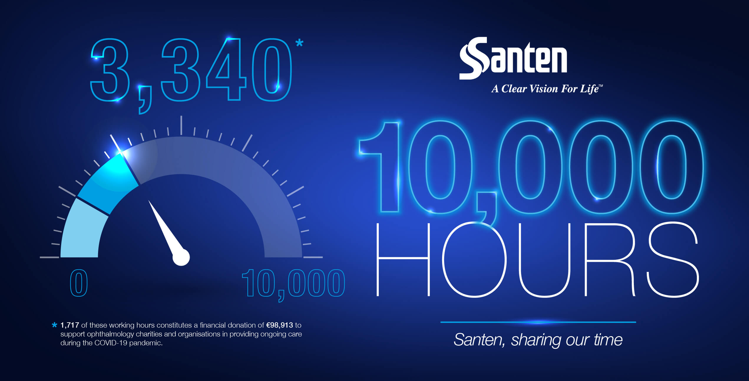 Santen EMEA has now donated 3,340 hours