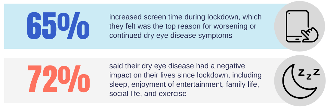 COVID 19 and dry eye disease report